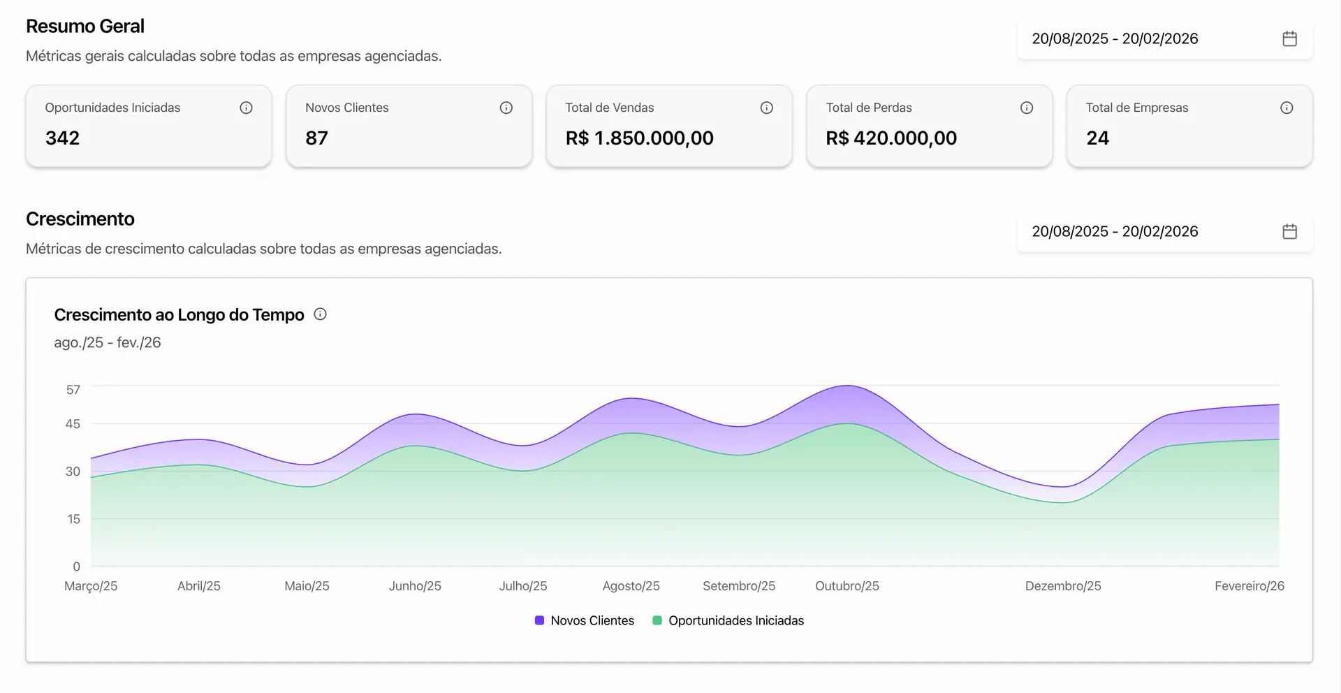 Dashboard do Virtus CRM com marca da agência